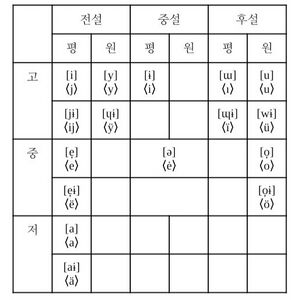 피의어 모음 체계표.jpg