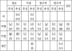 소브어 자음 체계표.jpg
