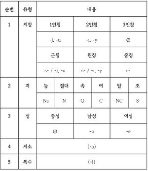 피의어 명사 곡용표.jpg