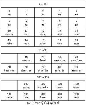 아스임어 수 체계.png