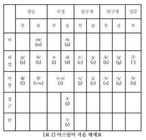 아스임어 자음 체계표.jpg