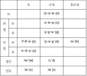 나라브어 자음 체계표.jpg