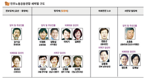 민노련 세력 구도.png