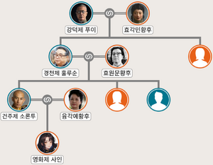 만주 황실 가계도.png