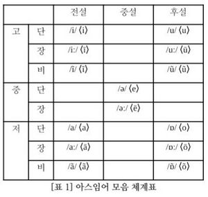 아스임어 모음 체계표.jpg