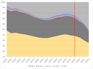 1945년 이후 폴란드의 종교 구성